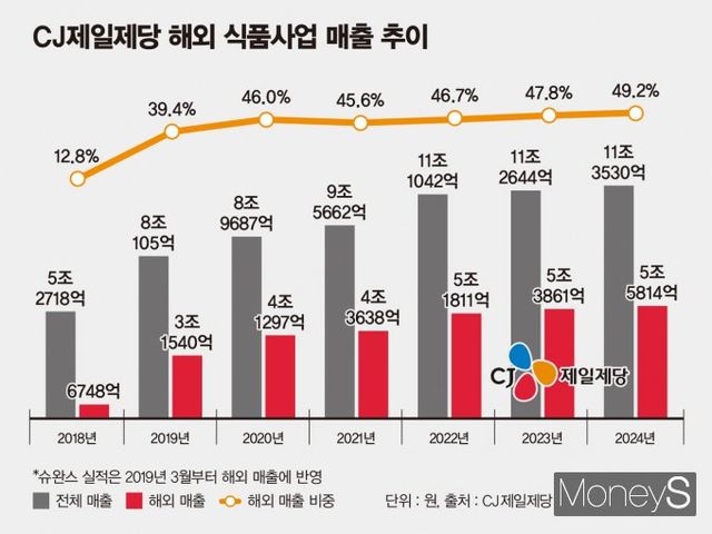 CJ제일제당 해외 식품사업 매출 및 비중 추이. /그래픽=김은옥 기자