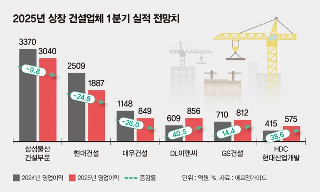 시공능력 상위 건설업체들의 수익 악화가 점쳐지는 가운데 일부 업체의 실적 반등 가능성이 주목된다. /그래픽=김은옥 디자인 기자