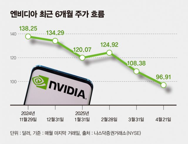 사진은 엔비디아 최근 6개월 주가 흐름. /그래픽=김은옥 기자 
