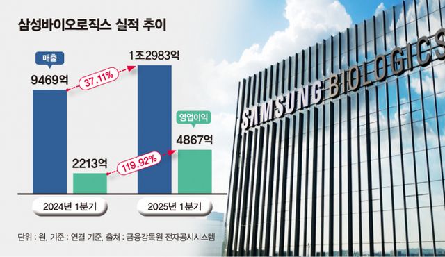  삼성바이오로직스가 올 1분기 연결기준 매출 1조원을 돌파하며 역대 최대 매출을 다시 썼다. /인포그래픽=김은옥 기자