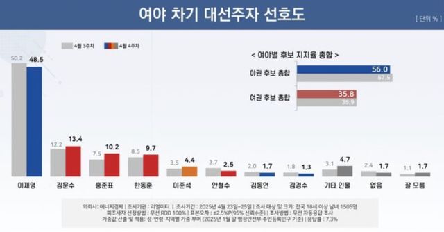 여야 차기 대선후보 적합도 여론조사 결과 이재명 더불어민주당 대선 후보의 지지율이 가장 높게 나타났다. /그래픽=리얼미터