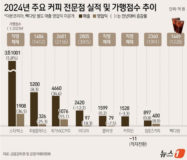 메가커피, 컴포즈커피 등 저가 커피 브랜드가 급성장하고 있다. 사진은 금융감독원 및 공정거래위원회가 공개한 2024년 주요 커피 전문점 실적 및 가맹점수 추이. /그래프=뉴스1 
