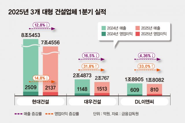 현대건설·대우건설·DL이앤씨가 엇갈린 성정표를 내놨다. /그래픽=김은옥 디자인 기자