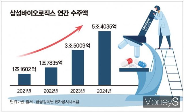 삼성바이오로직스가 올해 두 번째 위탁생산(CMO) 계약을 체결하며 올해 누적 수주액 2조8000억원을 돌파했다. 삼성바이오로직스 연간 수주액. /인포그래픽=김은옥 기자 