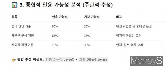  3일 오전 10시 기준 챗GPT는 '한두 명 재판관의 이탈'이 변수라며 탄핵 인용 가능성이 75~80%라는 답변을 내놓았다. 사진은 윤석열 대통령 탄핵심판 선고 결과 챗GPT가 예측한 이미지. /사진=챗GPT 캡처