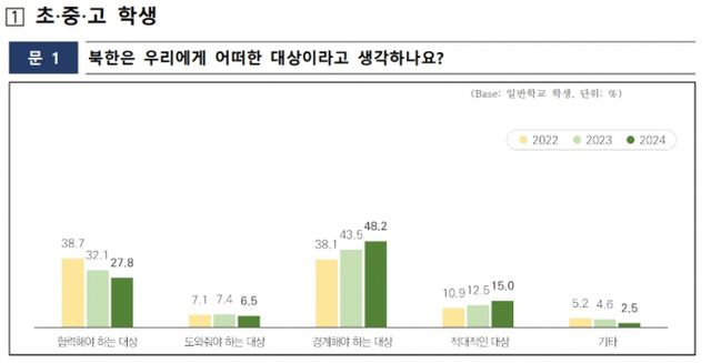 2024년도 학교 통일교육 실태조사 결과 그래프/사진=통일부
