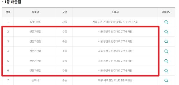 사진은 1등 배출점 목록 일부. /사진=동행복권 홈페이지 캡처