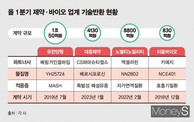 올 1분기 국내 제약업계에서 기술반환 소식이 잇달아 발생했지만 업계에서는 기술반환을 재도약의 발판으로 삼겠다는 분위기다. /그래픽=김은옥 기자 
