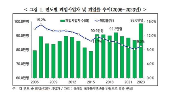 2006~2023년 폐업사업자 및 폐업률 추이를 나타낸 표./ 출처=한국경영자총협회