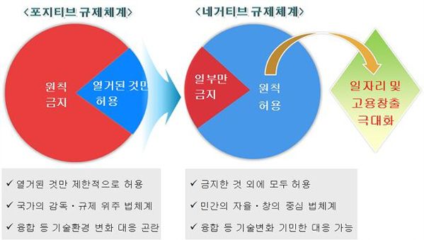 포지티브 규제체계와 네거티브 규제체계의 그래픽./ 출처=법제처