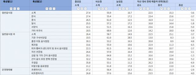 전년도 대비 매출액 증감 여부 및 증감률(2023~2024)./ 출처=KOSIS