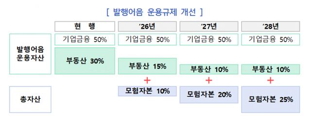 금융당국이 발행어음 운용규제를 개선한다. /사진=금융위원회