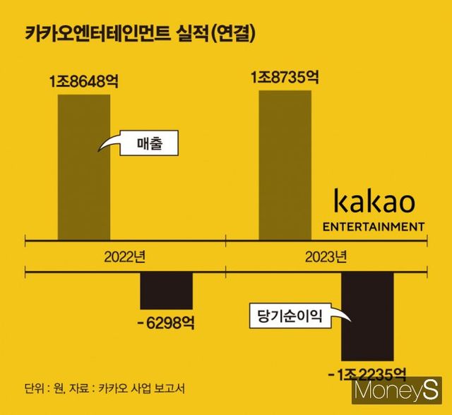 카카오엔터는 저금리 시절 과도한 M&A로 외형을 키운 휴유증도 적지 않았는데 인수 기업들이 인수 직후 실적이 급격히 악화하는 등 어려움을 겪으면서 카카오 본사의 부담으로 이어졌고 결국 경영권 매각이라는 선택지로 이어졌다는 분석이다. 사진은 카카오엔터의 지난해와 2023년 실적 추이./사진=김은옥 기자(머니s)