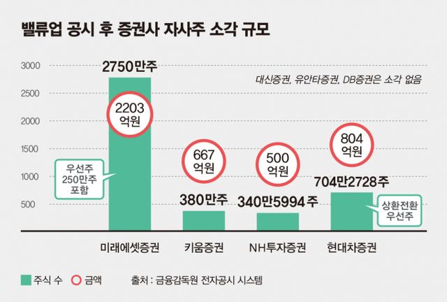 사진은 밸류업 공시 후 증권사 자사주 소각 규모./사진=김은옥 기자