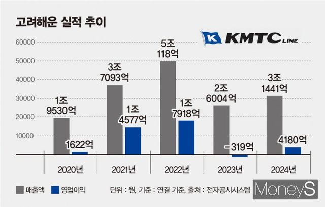 고려해운은 안정적인 재무 구조를 바탕으로 매년 꾸준한 실적을 내고 있다. 지난해에는 1년 만에 실적 턴어라운드에 성공하며 위기 대응 능력도 인정받았다./그래픽=김은옥 기자