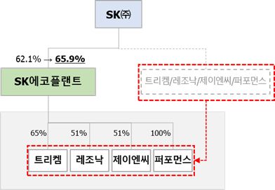 SK(주) 사업 이동 내역. /자료=SK