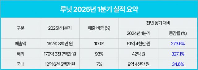 루닛이 올 1분기 매출 192억300만원, 영업손실 206억6600만원을 기록했다. /사진=루닛 