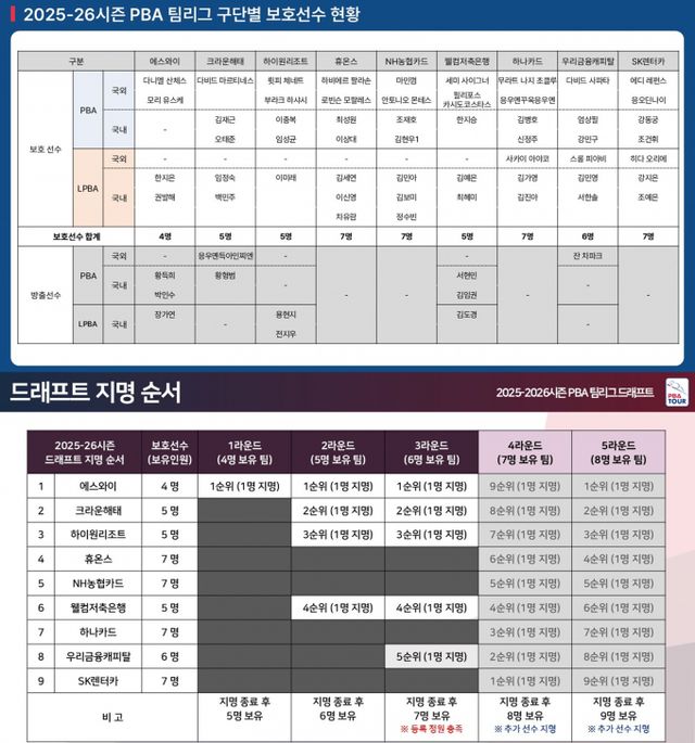 PBA팀리그 참가 9개 구단이 새 시즌 드래프트를 앞두고 보호선수 명단을 제출했다. 사진은 12일 프로당구협회 사무국이 발표한 PBA 팀리그 참가 9개 구단의 보호선수 명단과 드래프트 지명 순서. /사진=프로당구협회(PBA) 제공