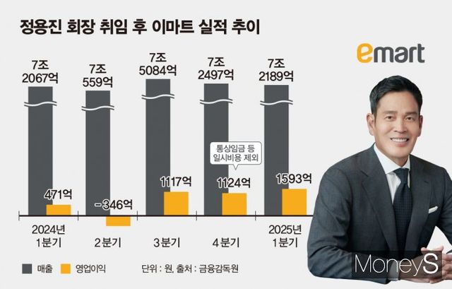 정용진 회장 취임후 이마트 실적 추이. /그래픽=김은옥 기자