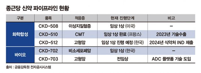 종근당 신약 파이프라인 현황. /인포그래픽=강지호 기자 