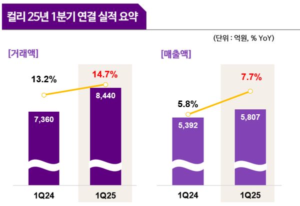 컬리가 올해 1분기 창립 10년 만에 첫 흑자를 냈다. /인포그래픽=컬리