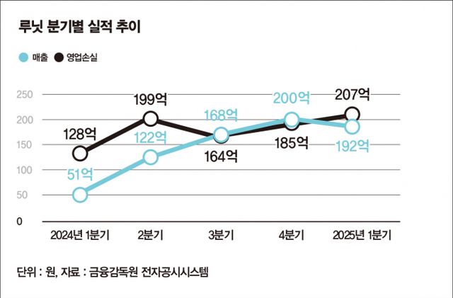 의료 AI 기업 루닛과 뷰노가 매출 성장에도 불구하고 보험 수가 미적용 등의 영향으로 영업손실이 지속되며 수익성 개선에 어려움을 겪고 있다. 루닛 분기별 실적 추이. /인포그래픽=강지호 기자 
