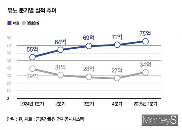 뷰노 분기별 실적 추이. /인포그래픽=강지호 기자 