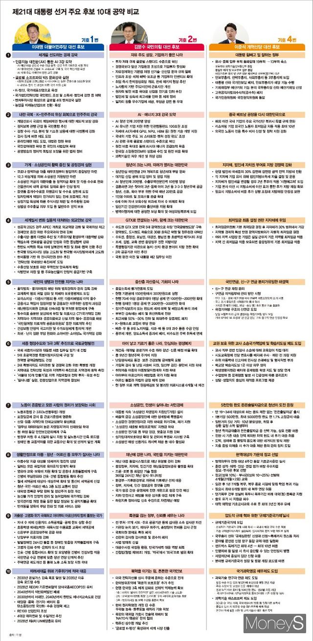 그래픽은 대선후보 별 주요 정책·공약. /그래픽=김은옥 기자