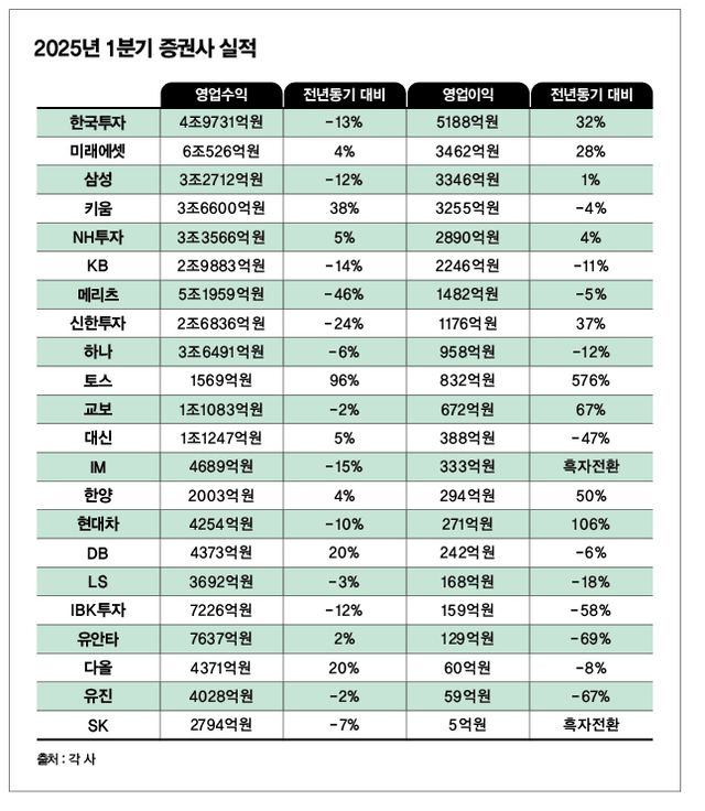 올해 1분기 증권사들 실적이 엇갈렸다./그래픽=김은옥 기자 