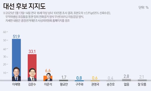 이재명 더불어민주당 대선후보가 50% 넘는 지지율을 얻어 승리할 것이라는 여론조사 결과가 나왔다. /그래픽=뉴스1