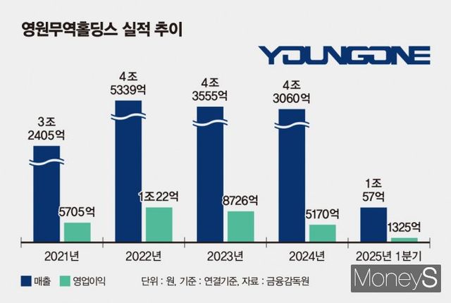 영원무역홀딩스 연결기준 실적 추이. /그래픽=김은옥 기자
