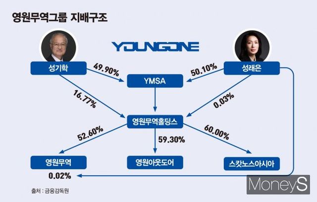 영원무역그룹 지배구조. /그래픽=김은옥 기자