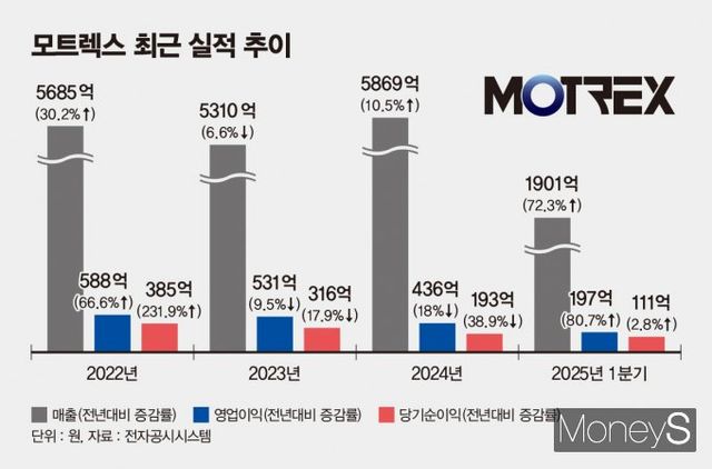 /그래픽=김은옥 기자