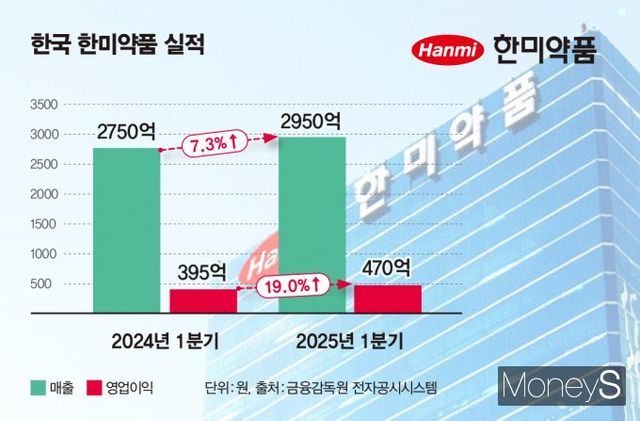 한미약품이 김재교 대표 체제에서 첫 실적 성적표를 선방하며 중장기 전략에도 시장의 관심이 쏠린다. 한국 한미약품 실적. /인포그래픽=김은옥 기자 