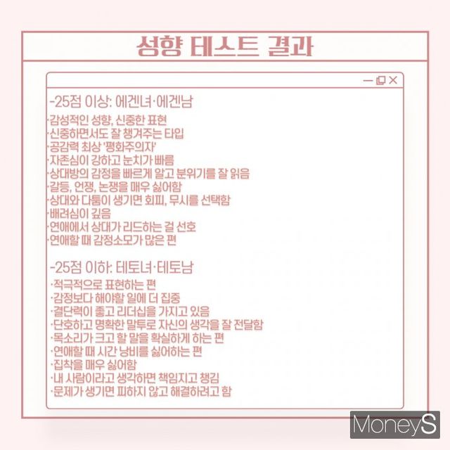 에겐-테토 성향 테스트를 통해 자신이 어떤 성향인지를 알아가는 젊은 세대가 늘어나고 있다. 이미지는 에겐-테토 성향 테스트 결과. /이미지=김인영 기자