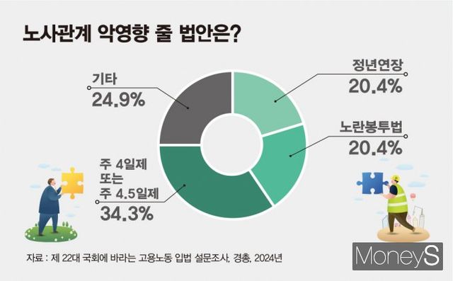정책 방향이 엇갈리는 가운데 현장에서도 찬반 의견이 극명하게 나뉘고 있어 사회적 합의에는 적지 않은 난관이 예상된다. 사진은 제22대 국회에 바라는 고용노동 입법 설문조사 관련 노사관계 악영향을 줄 법안은 항목을 그래프화 시킨 이미지. /사진=김은옥 기자(머니S)