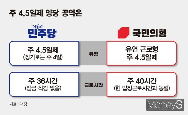 이재명 더불어민주당 후보와 김문수 국민의힘 후보 모두 주 4.5일제를 공약으로 내걸었지만 정책의 방향성과 접근 방식에서는 뚜렷한 차이를 보이고 있다. 사진은 주 4.5일제를 두고 내놓은 더불어민주당과 국민의힘의 공약 비교. /사진=김은옥 기자(머니S)