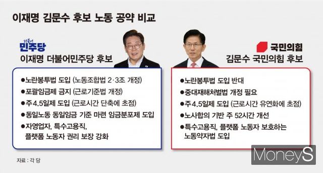 10대 시절 소년공으로 근무하다 프레스 기계에 팔을 다쳤던 이 후보와 1980년대 전설의 노동운동가 출신 김 후보. 노동은 두 사람의 정치적 정체성을 형성한 출발점이었으나 2025년 대선 국면에서 두 후보의 노동 정책은 크게 달랐다. 사진은 이재명·김문수 후보의 주요 노동 공약. /사진=김은옥 기자(머니S)