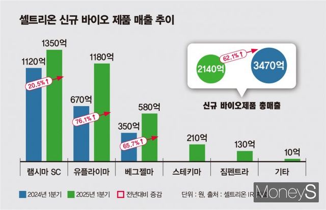 셀트리온이 고마진 바이오시밀러 신제품 성장에 힘입어 짐펜트라 부진을 상쇄하고 연매출 5조원 달성이 가능할 것으로 전망된다. 셀트리온 신규 바이오 제품 매출 추이. /인포그래픽=김은옥 기자 