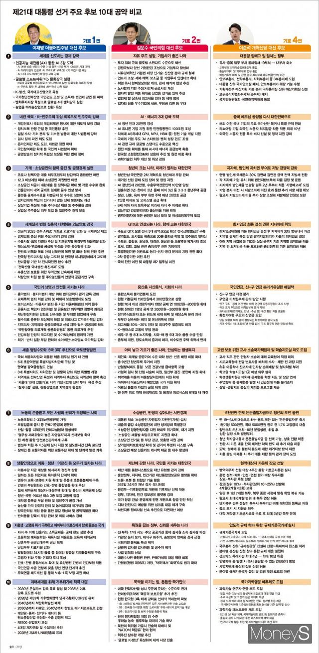 주요 대선 후보 10대 공약. /그래픽=김은옥 기자