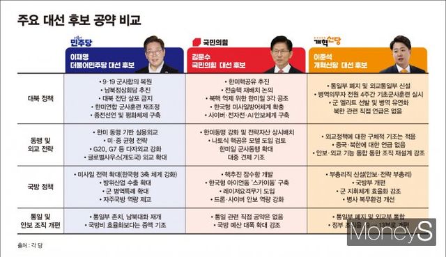  주요 대선 후보들의 외교·안보 공약 비교. /그래픽=김은옥 기자 
