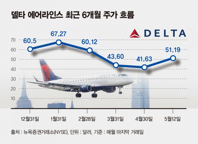 사진은 최근 6개월 델타에어라인스 주가 흐름. /사진=김은옥 기자