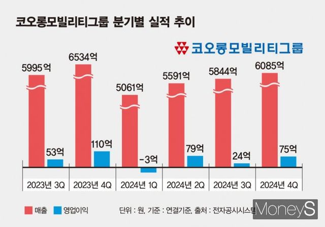 지난해 수입차 판매 감소의 영향으로 코오롱모빌리티그룹의 수익성이 악화했다. 사업 포트폴리오 확장을 위해 현재 신사업으로 낙점한 중고차 시장 진출에 박차를 가하고 있다./그래픽=김은옥 기자