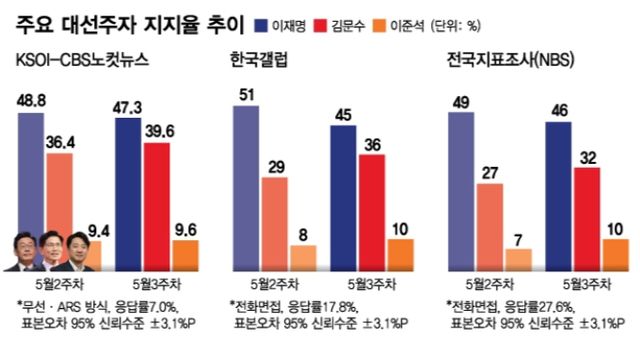 제21대 대통령선거 레이스가 막바지에 접어들며 이재명·김문수 후보 간 격차가 계속 좁혀지고 있는 것으로 보인다. /그래픽=머니투데이