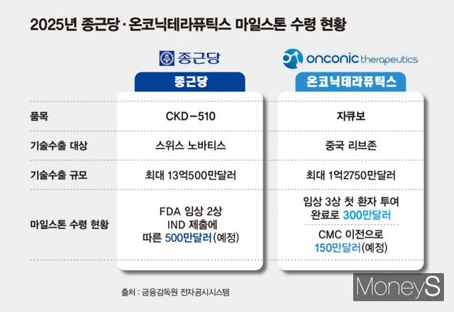 전통 제약사인 종근당과 제일약품 자회사 온코닉테라퓨틱스가 기술수출 이후 실질적인 마일스톤 수령에 성공하며 시장에서 존재감을 키우고 있다. 2025년 종근당·온코닉테라퓨틱스 마일스톤 수령 현황. /인포그래픽=김은옥 기자 