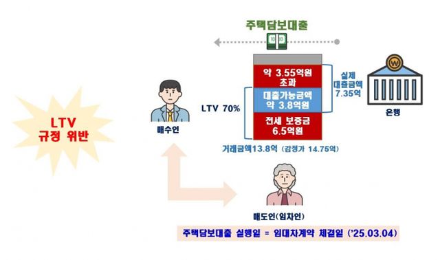 서울지역 주택 이상거래 합동 기획조사에서 주택 이상거래 정황이 잇따라 적발됐다. 그림은 LTV 위반 의심 사례/자료 제공=국토교통부