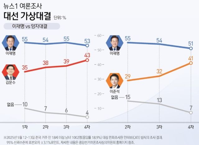 이재명 더불어민주당 대선 후보 49%, 김문수 국민의힘 대선 후보 36%, 이준석 개혁신당 대선 후보 9%라는 여론조사 결과가 나왔다. /그래픽=뉴스1