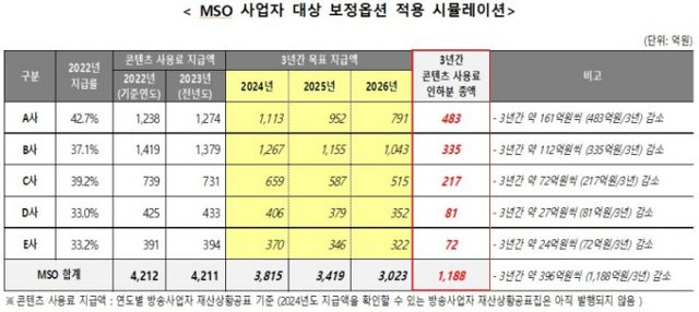 MSO 사업자 대상 보정옵션 적용 시뮬레이션. /사진=한국방송채널진흥협회·한국방송채널사용사업자협회 