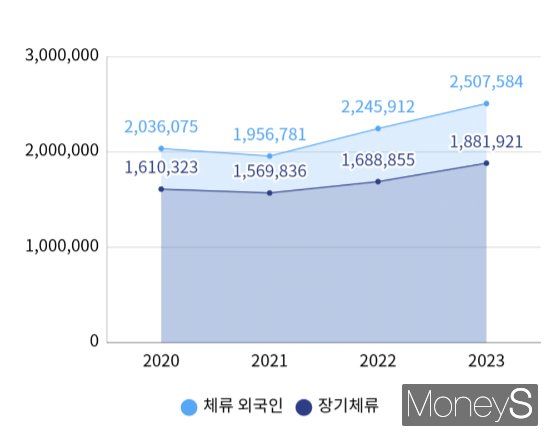 2023년 국내 체류 외국인이 250만명이 넘었고 이 중 장기 체류자는 약 188만명이다. 사진은 2020년~2023년 국내 체류 외국인 추이 그래프. /그래픽=곽우진 기자