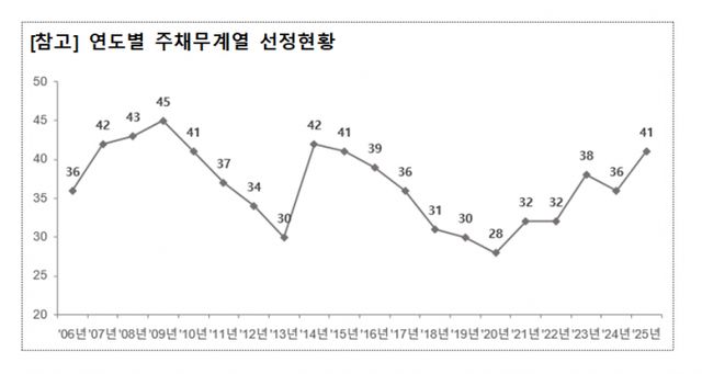 연도별 주채무계열 선정현황/그래프=금융감독원